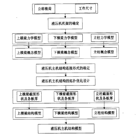 液压机主机结构设计